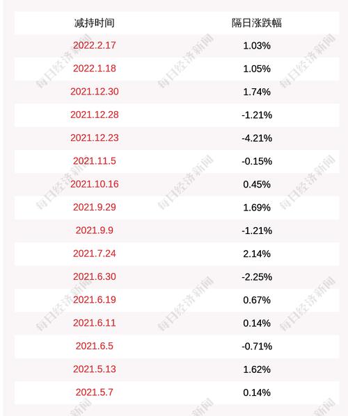 中电兴发：瞿洪桂于2022年2月15日至3月7日通过集中竞价交易方式累计减持740.1万股股份