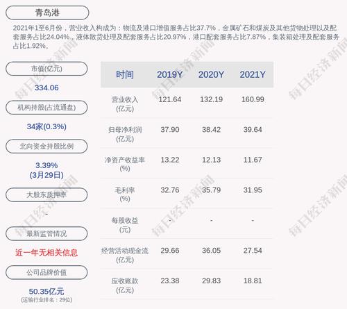 青岛港：2021年度净利润约39.64亿元，同比增加3.18%
