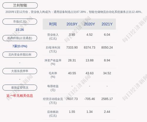 兰剑智能：2021年度净利润约8050万元，同比下降3.87%