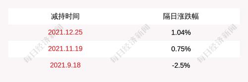 开普云：深圳宝创、广东紫宸累计减持公司股份约267万股
