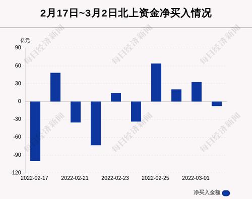 最新出炉！3月2日沪深股通净流出7.76亿，这只龙头被逆势买入4.553亿！