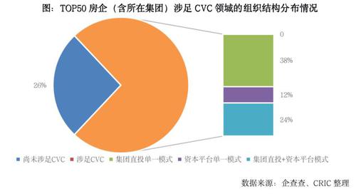 房玲等：政策利好下房企CVC投资大幅回暖