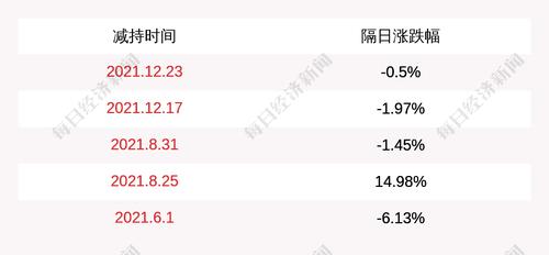 龙软科技：任永智、郭兵、雷小平减持计划实施完毕，共减持公司股份约25万股