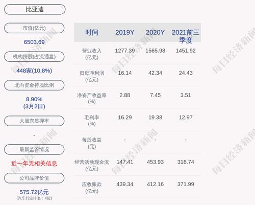 比亚迪：2月汽车总销量约9.11万辆