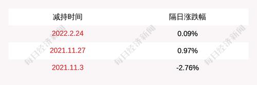 雅化集团：股东郑戎、张婷累计减持公司股份约1000万股