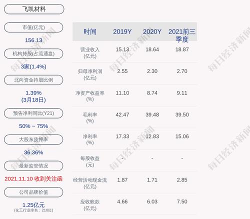 飞凯材料：控股股东飞凯控股解除质押667万股，累计质押4063万股