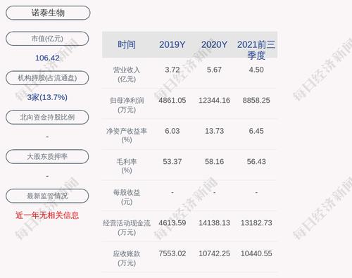 诺泰生物：公司对控股子公司提供的担保总额为2000万元