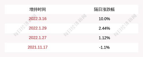 国检集团：控股股东中国建材总院增持公司股票约193万股