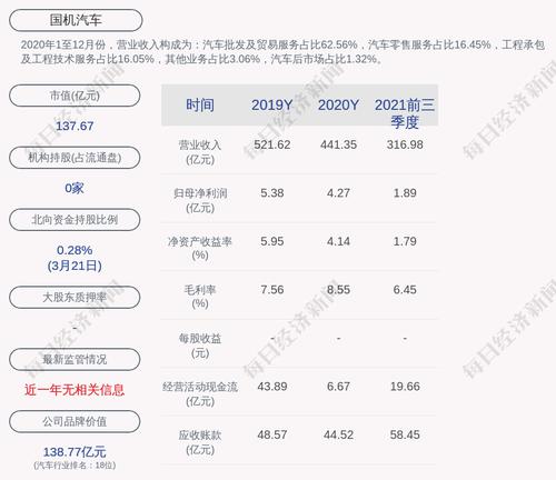 交易异动！国机汽车：近3个交易日上涨33.1%，无未披露的重大事项