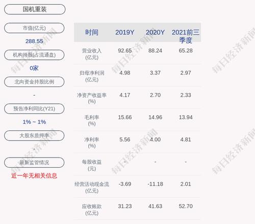 国机重装：截至2022年2月28日已累计回购约4954万股，占比0.68%