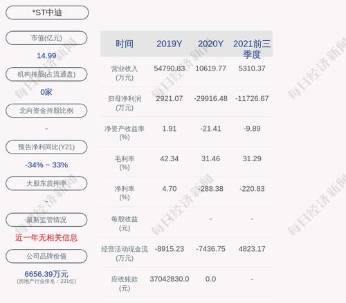 交易异动！*ST中迪：近3个交易日上涨12.58%，无未披露的重大信息
