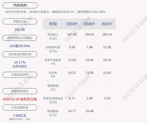 鸿路钢构：2021年度净利润约11.5亿元，同比增加43.93%