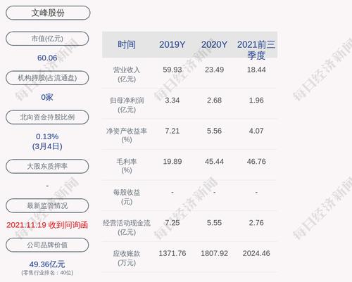 文峰股份：截至2022年3月7日已累计回购约2060万股，占比1.115%