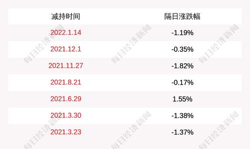 天创时尚：平潭禾天计划减持不超3%、李林计划减持不超0.33%