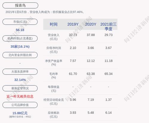 报喜鸟：公司获得政府补助共计约4722万元