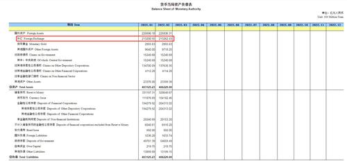 中国2月末央行外汇占款环比增加61.88亿元
