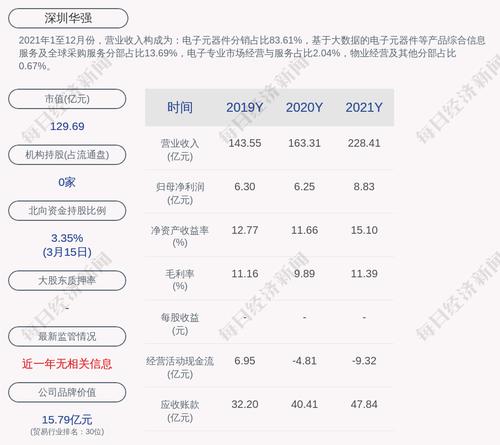 深圳华强：证券事务代表李茂群辞职