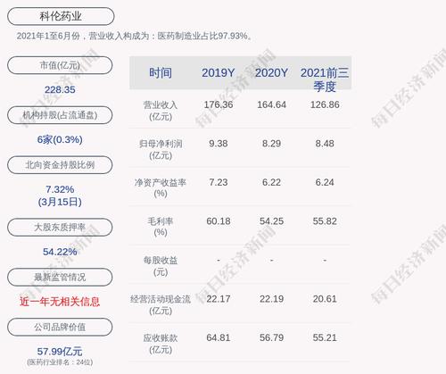 科伦药业：预计2022年第一季度净利润约2.63亿元~2.98亿元，同比增长50%~70%