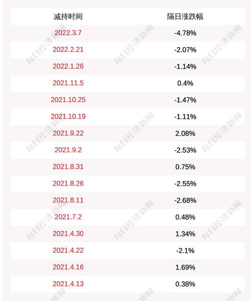 中达安：控股股东吴君晔已减持公司股份约207万股