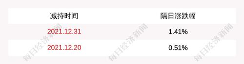 信息发展：股东张曙华减持615万股公司股份