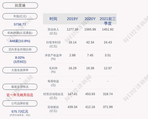 比亚迪：融捷投资控股累计质押股数约为3042万股