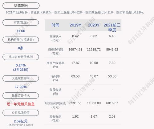 交易异动！华森制药：近3个交易日上涨18.25%，无未披露的重大事项