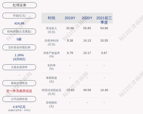 红塔证券：股东昆明产投累计质押约1.07亿股