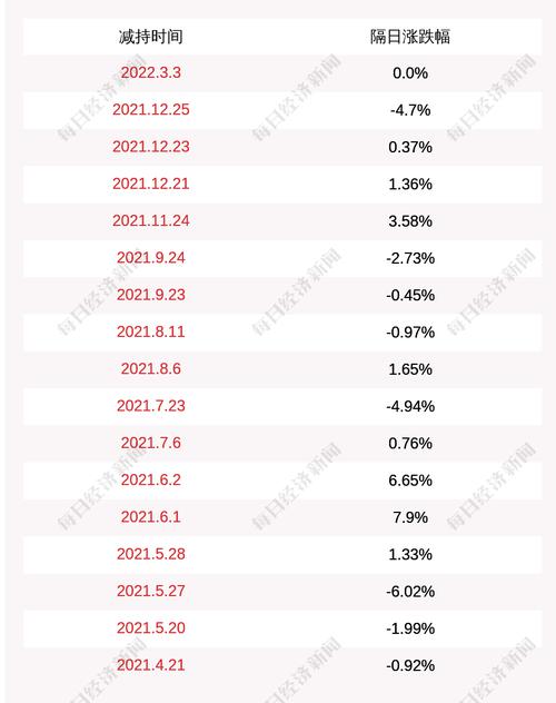 赛诺医疗：自2022年3月3日至2022年3月24日期间，Great Noble通过集中竞价和大宗交易方式累计减持赛诺医疗股份410万股