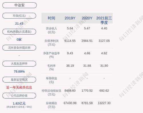 中达安：吴君晔累计质押股数为1090万股