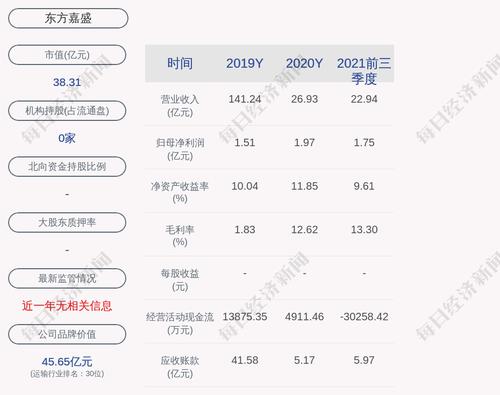 东方嘉盛：累计回购约72万股，占比0.5219%