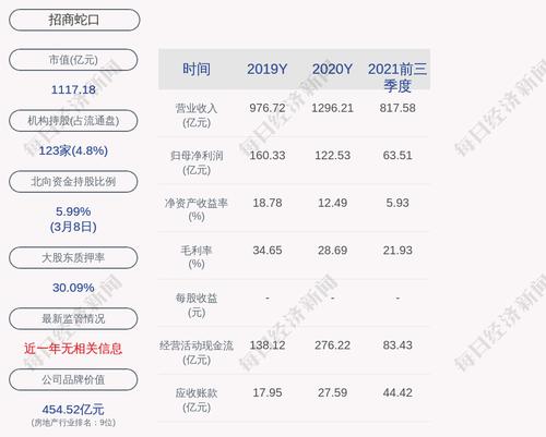招商蛇口：2022年1-2月销售金额252.11亿元，同比减少39.74%