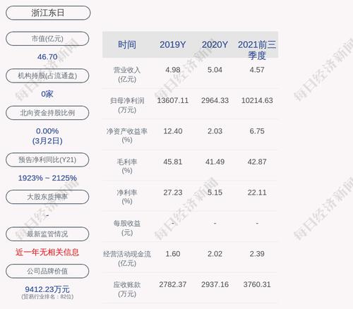 交易异动！浙江东日：近3个交易日上涨10.3%，无未披露的重大信息