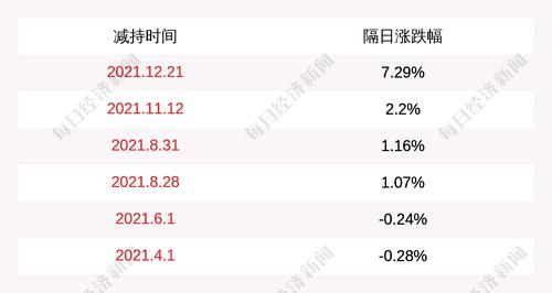 奥福环保：股东倪寿才减持计划实施完毕，共减持公司股份约24万股