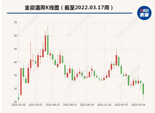 金徽酒业绩目标不达标、高管团队遭罚600余万 公司回应：将持续推进全国化