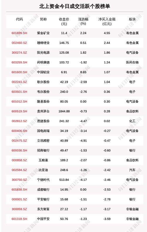 每经18点|上海新增本土确诊病例3例；郭树清谈蚂蚁等整改：自查基本结束，还有一些问题需继续探索；欧洲天然气价格达历史新高