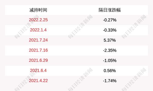 上海沪工：股东宇斯有限减持公司股份约289万股，本次减持计划时间已过半