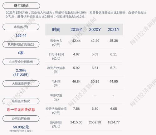 珠江啤酒：2021年度净利润约6.11亿元，同比增加7.36%