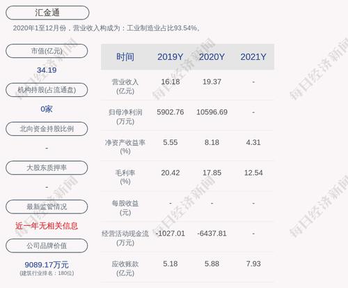 汇金通：拟出售烟台金汇59.95%股权