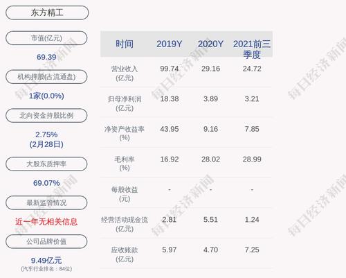 东方精工：控股股东唐灼林及其一致行动人唐灼棉累计质押约1.45亿股