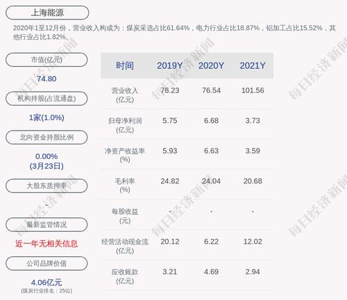 上海能源：2021年度净利润约3.73亿元，同比下降44.15%