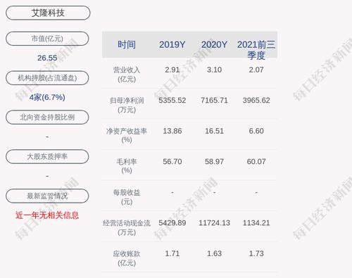 艾隆科技：193万股限售股3月29日解禁，占比36.64%