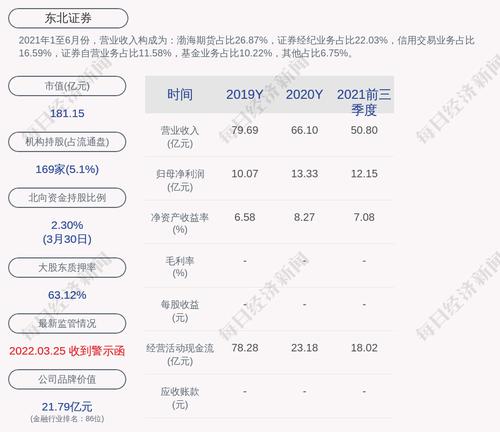东北证券：王安民申请辞去公司副总裁、首席信息官职务