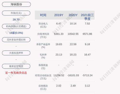 海锅股份：约108.94万股限售股3月24日解禁，占比1.2932%
