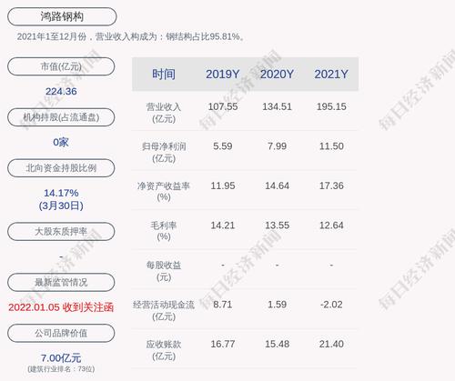 鸿路钢构：商晓波质押375万股