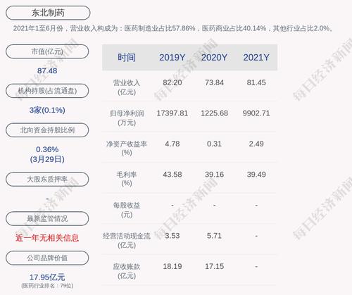 东北制药：2021年度净利润约9903万元，同比增加707.93%
