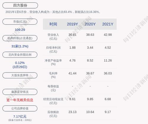 四方股份：2021年度净利润约4.52亿元，同比增加31.38%