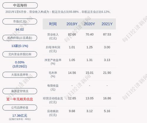 中远海特：2021年度净利润约3亿元，同比增加139.38%