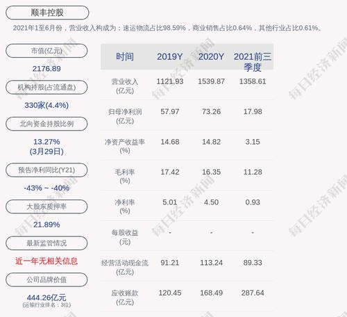 顺丰控股：2021年度净利润约42.69亿元