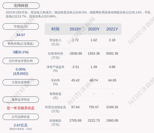 北纬科技：2021年度净利润约5592万元，同比增加259.79%