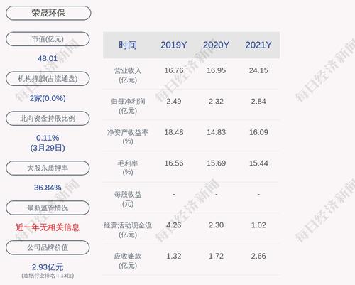 荣晟环保：2021年度净利润约2.84亿元，同比增加22.64%